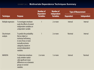 EXHIBIT 24.EXHIBIT 24.55 Multivariate Dependence Techniques SummaryMultivariate Dependence Techniques Summary
 
