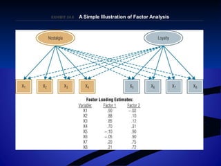 EXHIBIT 24.EXHIBIT 24.66 A Simple Illustration of Factor AnalysisA Simple Illustration of Factor Analysis
 
