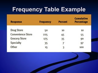 Frequency Table ExampleFrequency Table Example
 