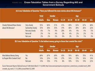 20–30
EXHIBIT 20.EXHIBIT 20.22 Cross-Tabulation Tables from a Survey Regarding AIG andCross-Tabulation Tables from a Survey Regarding AIG and
Government BailoutsGovernment Bailouts
 