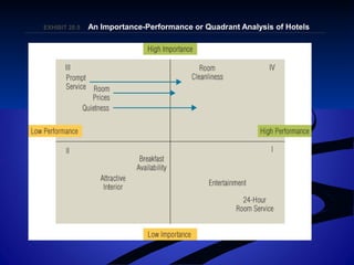 EXHIBIT 20.EXHIBIT 20.55 An Importance-Performance or Quadrant Analysis of HotelsAn Importance-Performance or Quadrant Analysis of Hotels
 