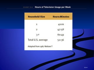 20–41
EXHIBIT 20.EXHIBIT 20.88 Hours of Television Usage per WeekHours of Television Usage per Week
 