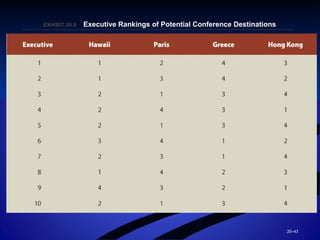 20–43
EXHIBIT 20.EXHIBIT 20.99 Executive Rankings of Potential Conference DestinationsExecutive Rankings of Potential Conference Destinations
 