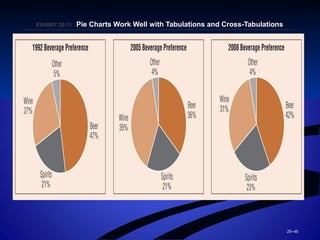 20–45
EXHIBIT 20.EXHIBIT 20.1111 Pie Charts Work Well with Tabulations and Cross-TabulationsPie Charts Work Well with Tabulations and Cross-Tabulations
 