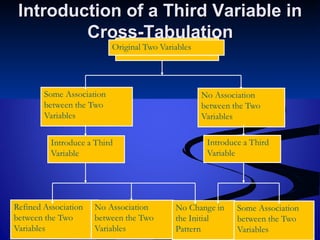 Introduction of a Third Variable inIntroduction of a Third Variable in
Cross-TabulationCross-Tabulation
 