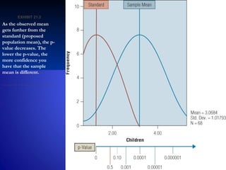 21–67
EXHIBIT 21.EXHIBIT 21.22
As the observed mean
gets further from the
standard (proposed
population mean), the p-
value decreases. The
lower the p-value, the
more confidence you
have that the sample
mean is different.
 
