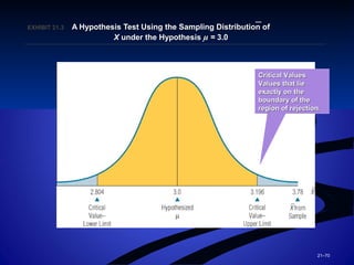 21–70
EXHIBIT 21.EXHIBIT 21.33 A Hypothesis Test Using the Sampling Distribution ofA Hypothesis Test Using the Sampling Distribution of
XX under the Hypothesisunder the Hypothesis µµ == 3.03.0
—
Critical ValuesCritical Values
Values that lieValues that lie
exactly on theexactly on the
boundary of theboundary of the
region of rejection.region of rejection.
 