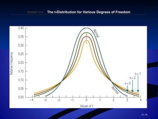 21–78
EXHIBIT 21.EXHIBIT 21.66 The t-Distribution for Various Degrees of FreedomThe t-Distribution for Various Degrees of Freedom
 