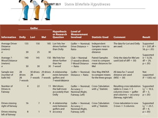 22–94
EXHIBIT 22.EXHIBIT 22.11 Some Bivariate HypothesesSome Bivariate Hypotheses
 