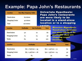 22–98
Example: Papa John’s RestaurantsExample: Papa John’s Restaurants
Univariate Hypothesis:Univariate Hypothesis:
Papa John’s restaurantsPapa John’s restaurants
are more likely to beare more likely to be
located in a stand-alonelocated in a stand-alone
location or in a shoppinglocation or in a shopping
center.center.
Bivariate Hypothesis:Bivariate Hypothesis:
Stand-alone locationsStand-alone locations
are more likely to beare more likely to be
profitable than areprofitable than are
shopping centershopping center
locations.locations.
 