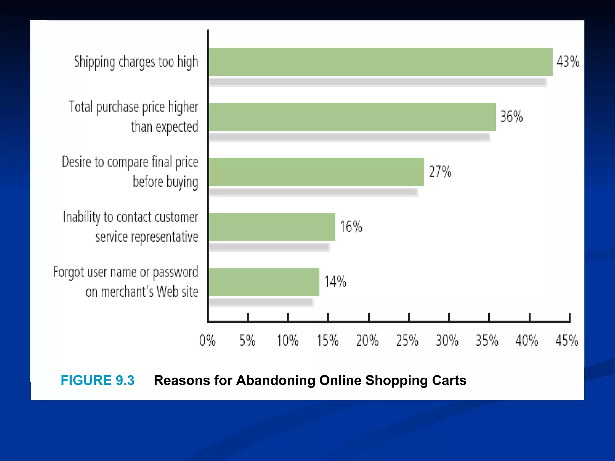 FIGURE 9.3   Reasons for Abandoning Online Shopping Carts
 