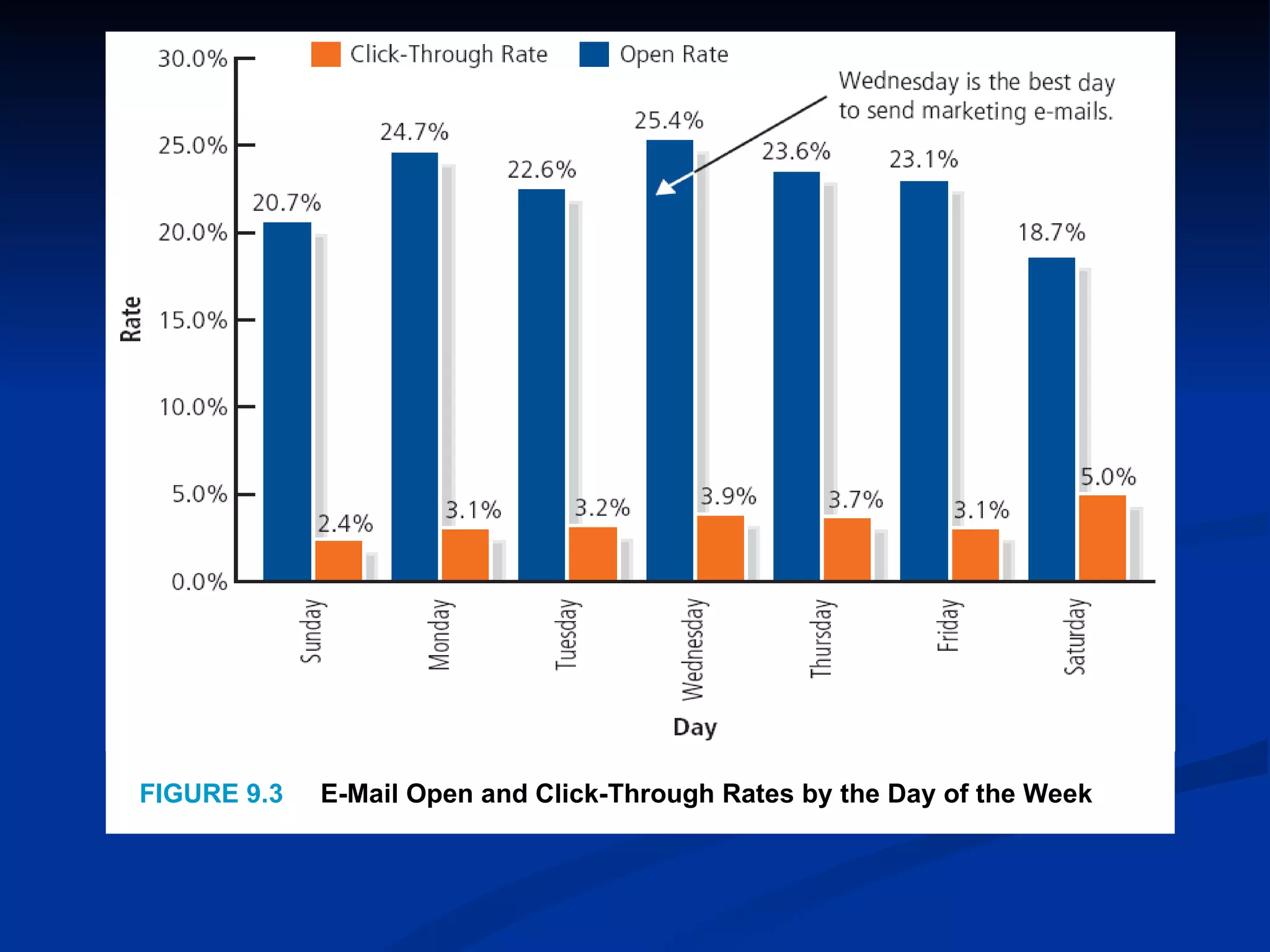 FIGURE 9.3   E-Mail Open and Click-Through Rates by the Day of the Week
 