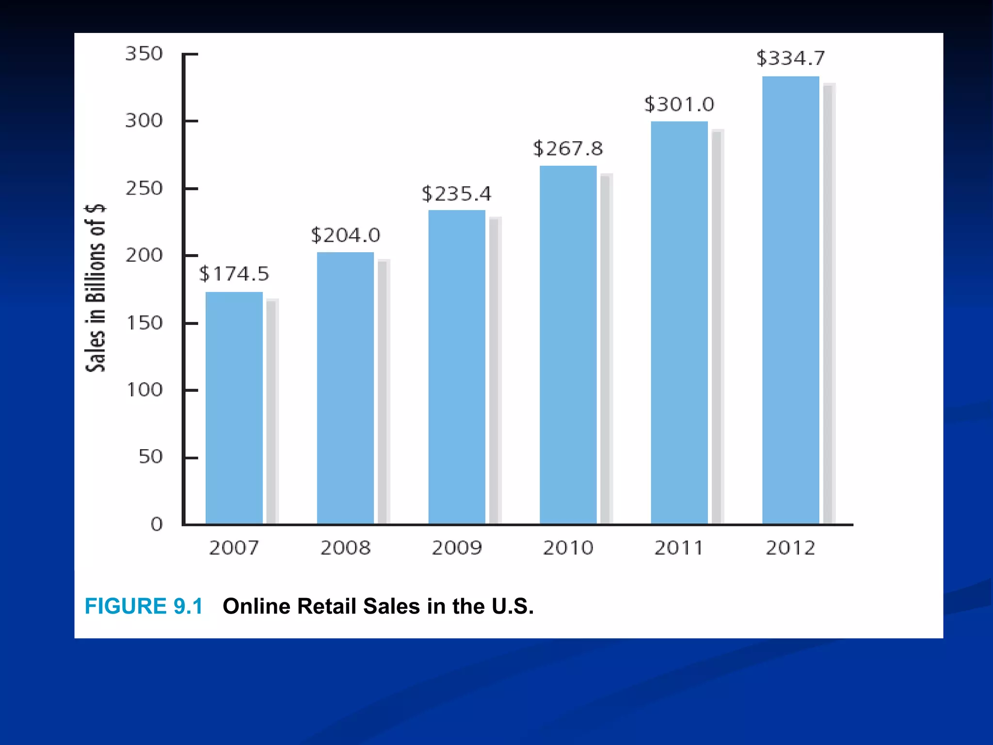 FIGURE 9.1 Online Retail Sales in the U.S.
 