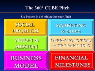 The 360° CUBE Pitch
  Six Posters in a 6 minute Investor Pitch

 SOCIAL                      MARKETING
PROBLEM                       & SALES
VISION &                 OPERATIONS TEAM
MISSION                   & KEY PARTNERS


BUSINESS                    FINANCIAL
 MODEL                       MILESTONES
 
