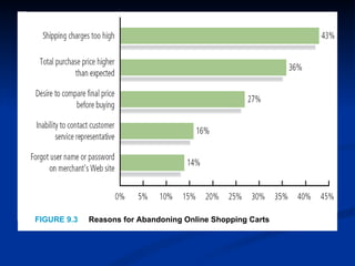 FIGURE 9.3   Reasons for Abandoning Online Shopping Carts
 