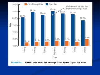 FIGURE 9.3   E-Mail Open and Click-Through Rates by the Day of the Week
 