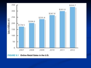 FIGURE 9.1 Online Retail Sales in the U.S.
 