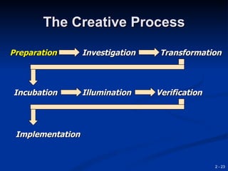 The Creative Process

Preparation       Investigation    Transformation



Incubation        Illumination    Verification




 Implementation


                                                 2 - 23
 