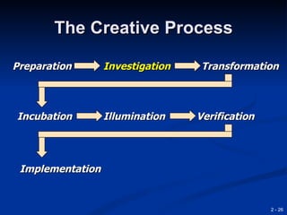 The Creative Process

Preparation       Investigation    Transformation



Incubation        Illumination    Verification




 Implementation


                                                 2 - 26
 