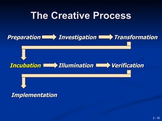The Creative Process

Preparation       Investigation    Transformation



Incubation        Illumination    Verification




 Implementation


                                                 2 - 30
 