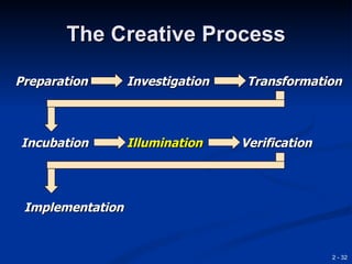 The Creative Process

Preparation       Investigation    Transformation



Incubation        Illumination    Verification




 Implementation


                                                 2 - 32
 