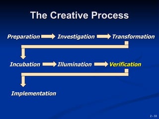 The Creative Process

Preparation       Investigation    Transformation



Incubation        Illumination    Verification




 Implementation


                                                 2 - 33
 