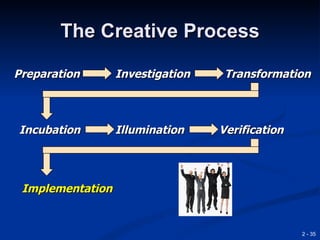 The Creative Process

Preparation       Investigation    Transformation



Incubation        Illumination    Verification




 Implementation


                                                 2 - 35
 