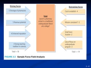 FIGURE 2.2 Sample Force Field Analysis



                                         2 - 41
 