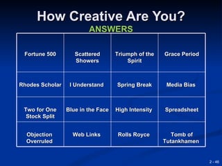 How Creative Are You?
                         ANSWERS

 Fortune 500        Scattered       Triumph of the   Grace Period
                    Showers             Spirit



Rhodes Scholar    I Understand      Spring Break      Media Bias



 Two for One     Blue in the Face   High Intensity   Spreadsheet
  Stock Split


  Objection        Web Links         Rolls Royce        Tomb of
  Overruled                                          Tutankhamen


                                                                    2 - 46
 