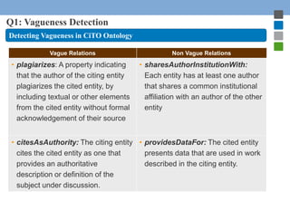 Q1: Vagueness Detection 
Detecting Vagueness in CiTO Ontology 
Vague Relations Non Vague Relations 
• plagiarizes: A prope...