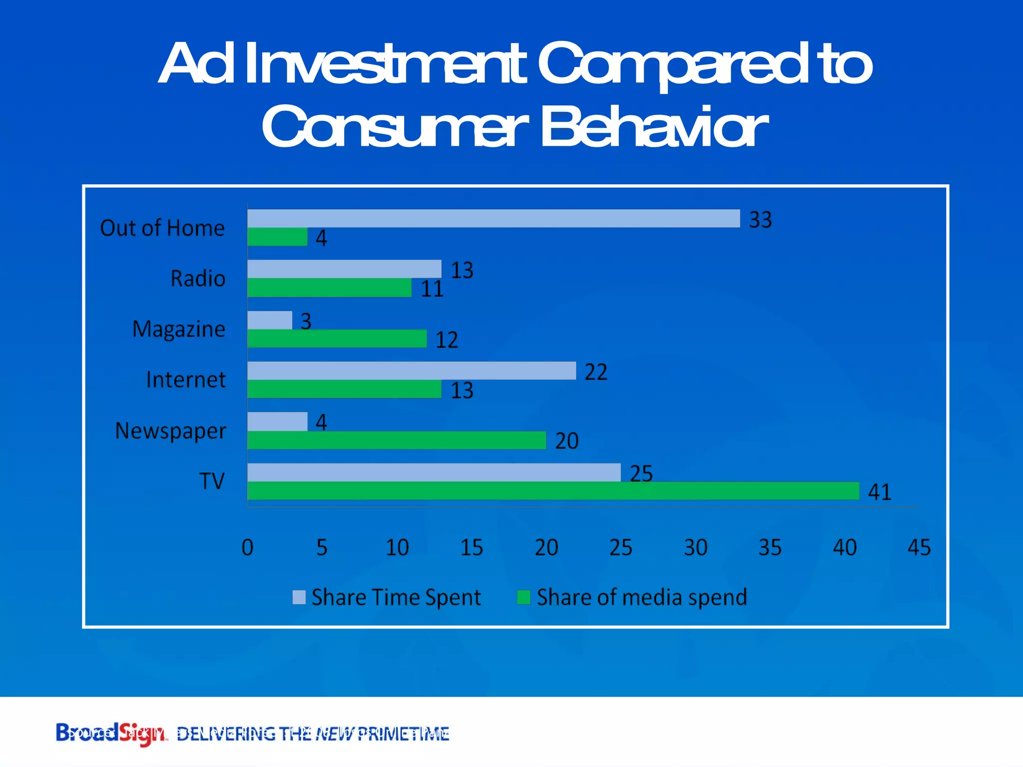 Ad Investment Compared to Consumer Behavior Source:  Jack Myers Media Forecast 2008; Ipsos Online Panel 2008 