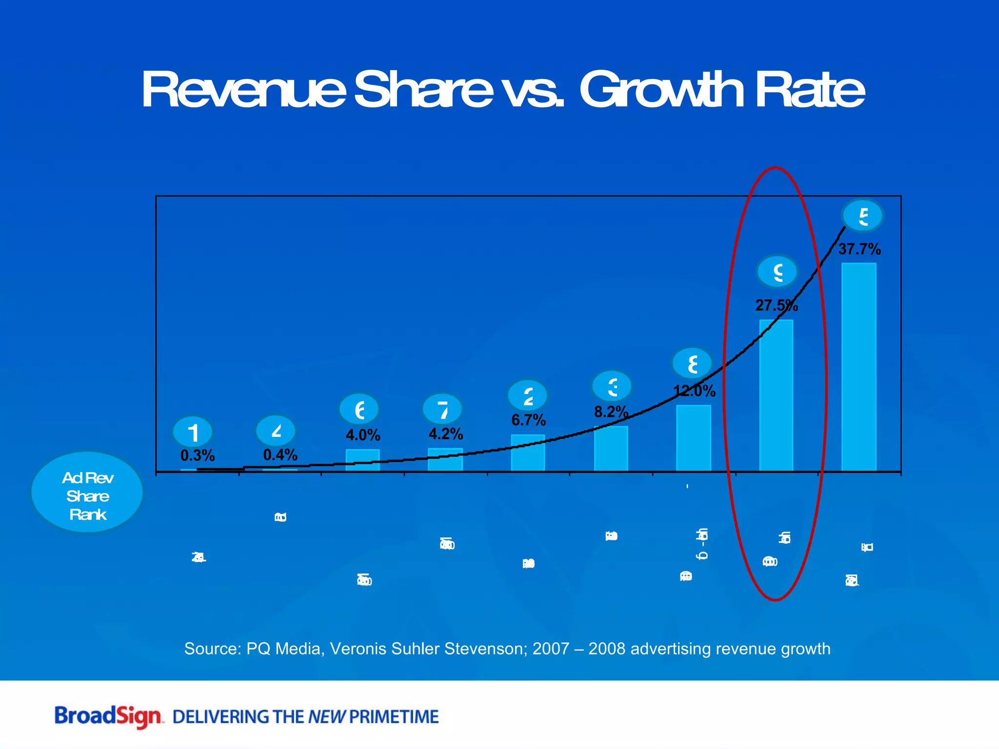 Revenue Share vs. Growth Rate Source: PQ Media, Veronis Suhler Stevenson; 2007 – 2008 advertising revenue growth 1 4 5 9 8 3 2 7 6 Ad Rev Share Rank 