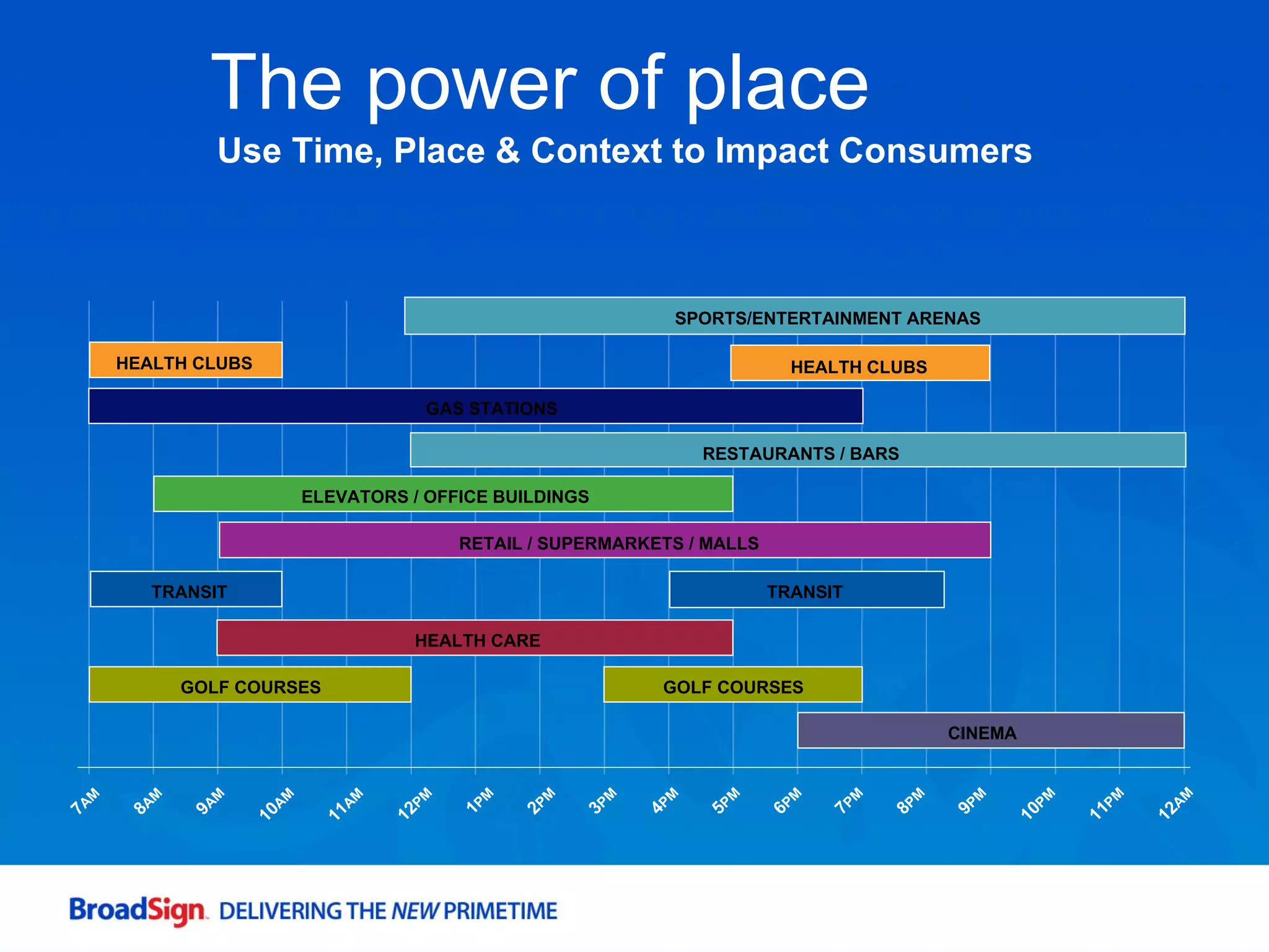 8 AM 9 AM 10 AM 11 AM 12 PM 1 PM 2 PM 3 PM 4 PM 5 PM 6 PM 7 PM 8 PM 9 PM 10 PM 11 PM 7 AM 12 AM Use Time, Place & Context to Impact Consumers The power of place HEALTH CLUBS HEALTH CLUBS GAS PUMPS GAS STATIONS RESTAURANTS / BARS ELEVATORS / OFFICE BUILDINGS RETAIL / SUPERMARKETS / MALLS TRANSIT TRANSIT GOLF COURSES CINEMA HEALTH CARE GOLF COURSES SPORTS/ENTERTAINMENT ARENAS 