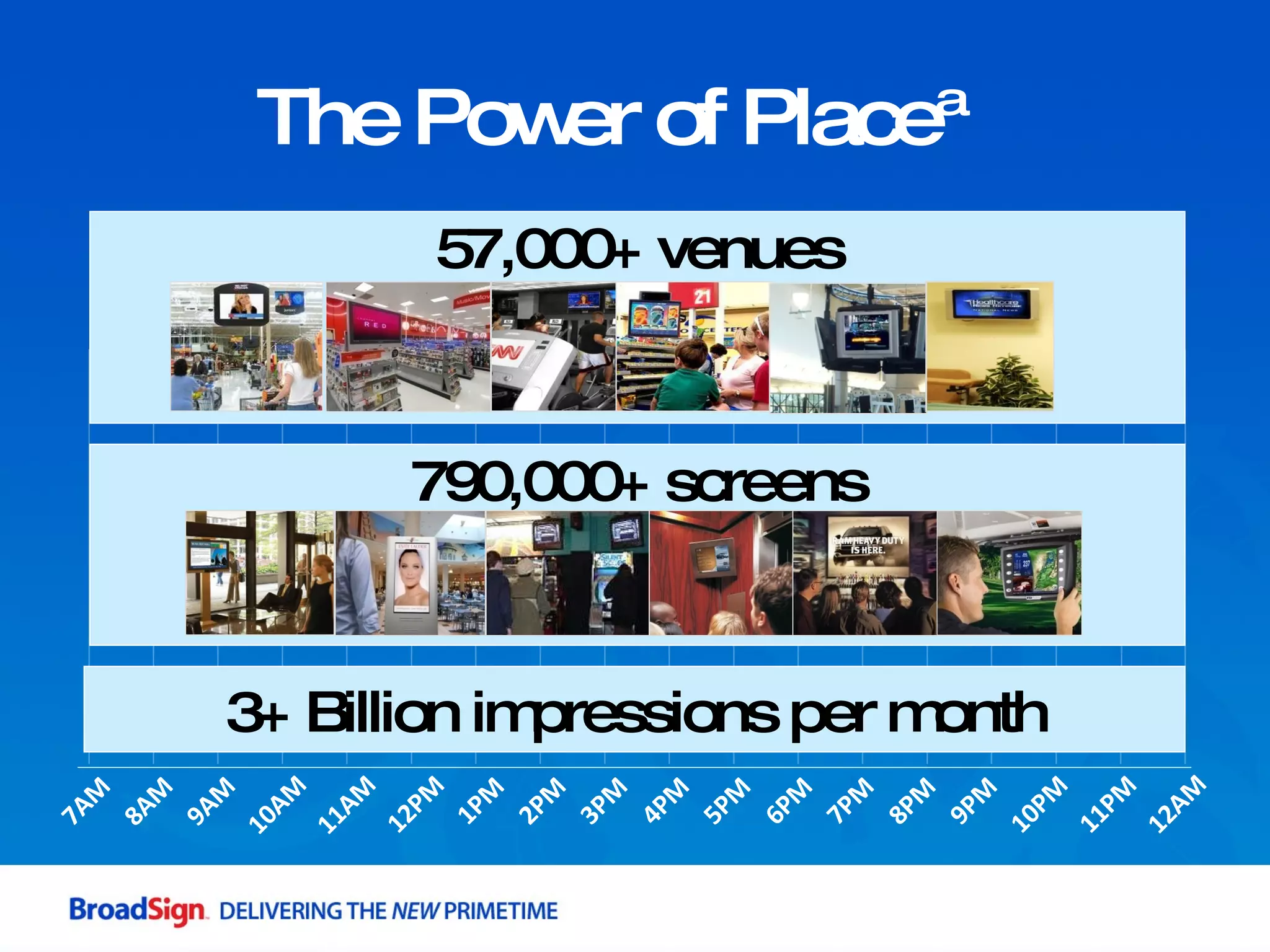 The Power of Place™ 8AM 9AM 10AM 11AM 12PM 1PM 2PM 3PM 4PM 5PM 6PM 7PM 8PM 9PM 10PM 11PM 7AM 12AM 790,000+ screens 3+ Billion impressions per month 57,000+ venues 