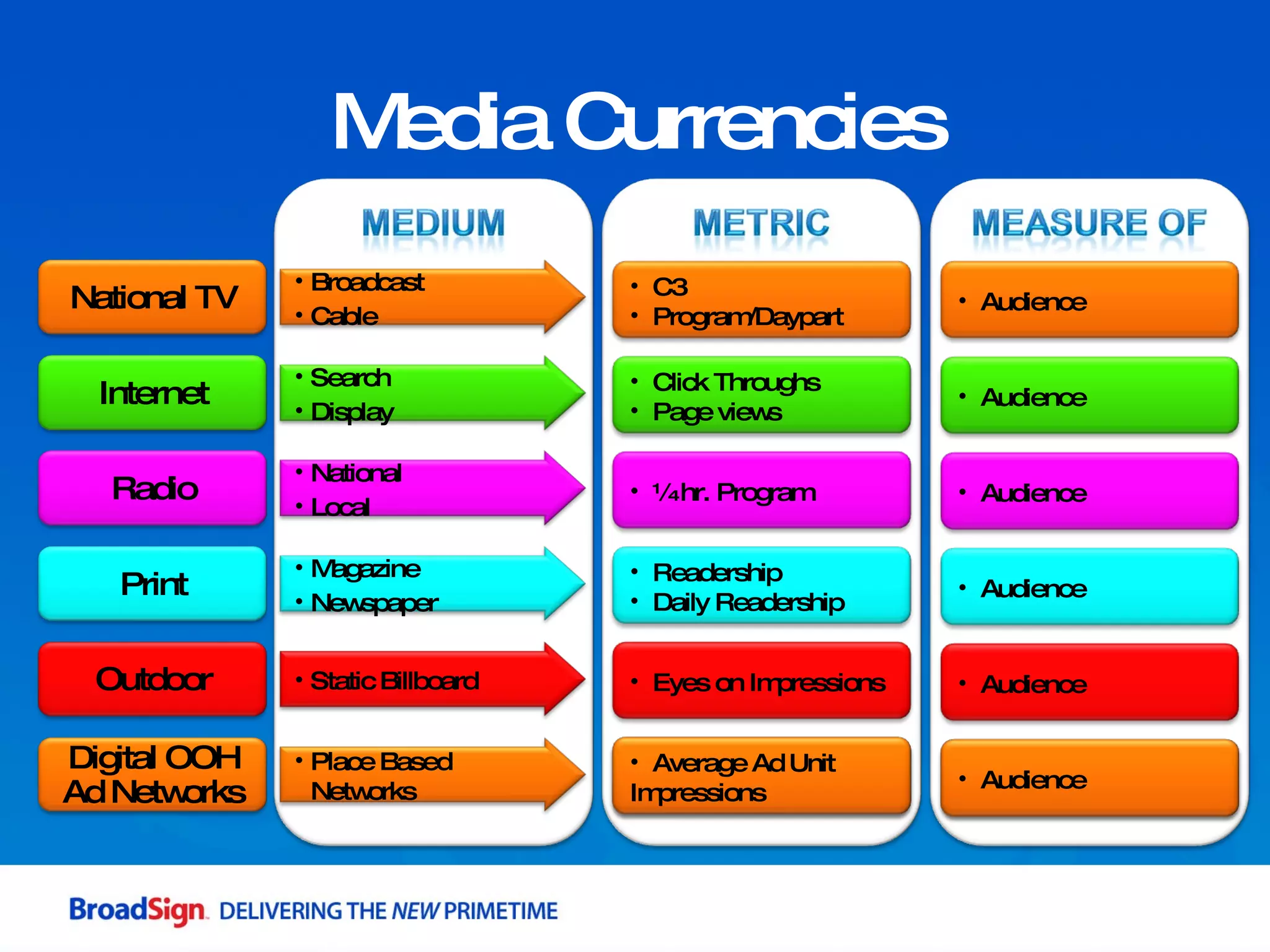 Media Currencies C3 Program/Daypart Click Throughs Page views ¼ hr. Program Readership Daily Readership Eyes on Impressions Venue Traffic Audience Audience Traffic Audience Audience Audience Broadcast Cable National TV Search Display Internet National Local Radio Magazine Newspaper Print Static Billboard Outdoor Place Based Networks Digital OOH Ad Networks Average Ad Unit Impressions Audience 