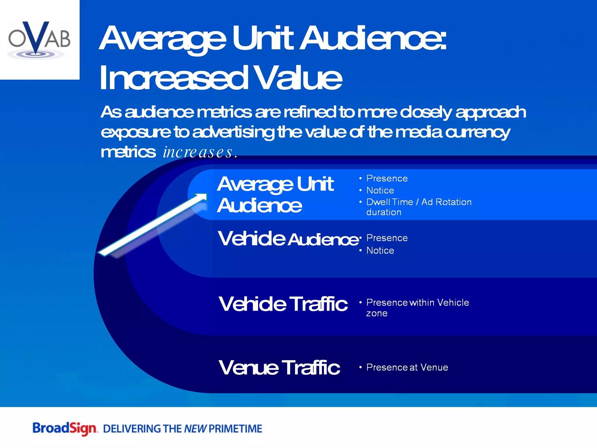 As audience metrics are refined to more closely approach exposure to advertising the value of the media currency metrics  increases. Average Unit Audience: Increased Value  Venue Traffic Vehicle Traffic Vehicle  Audience Average Unit Audience  