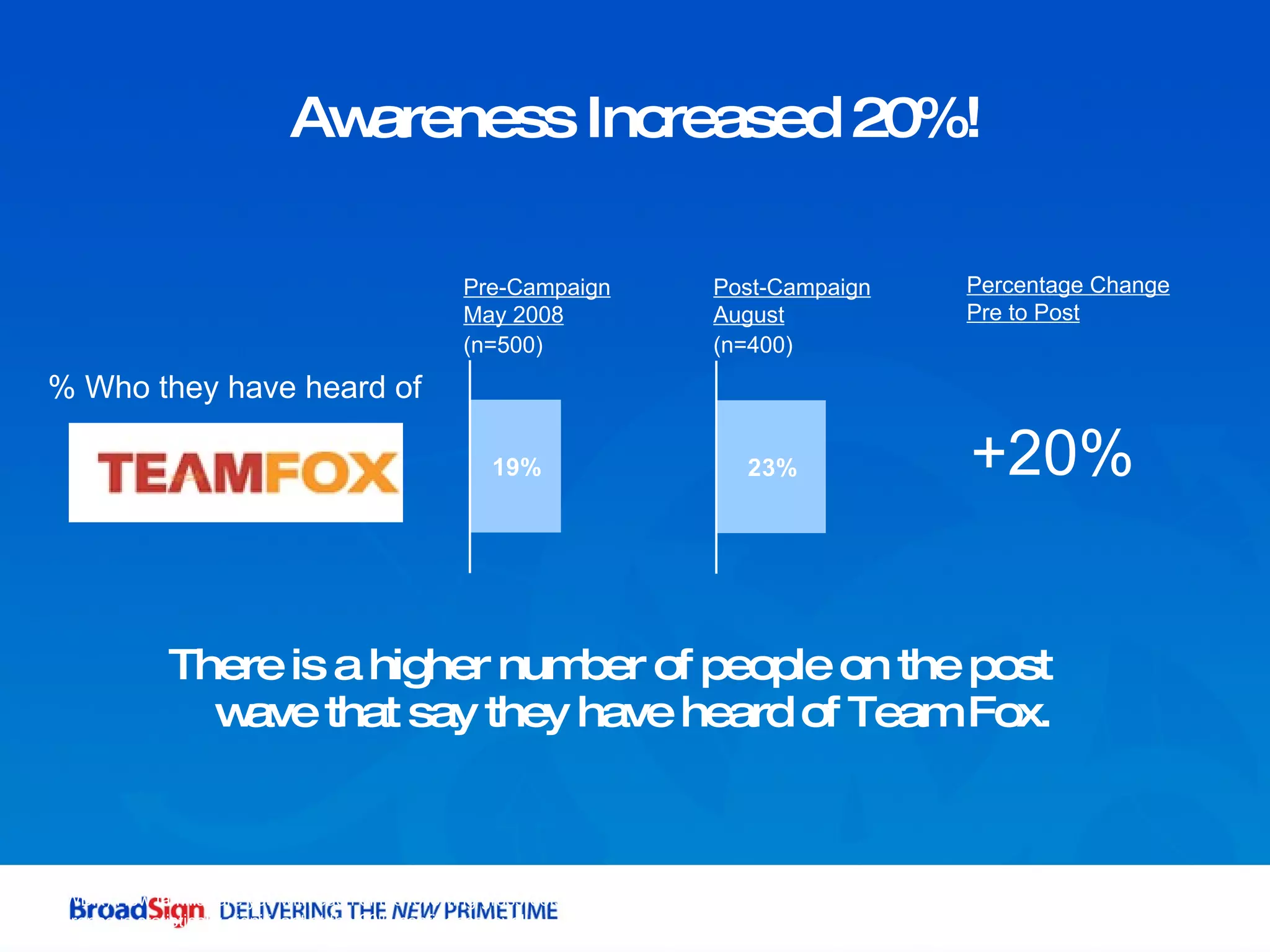 There is a higher number of people on the post wave that say they have heard of Team Fox. Awareness Increased 20%! +20% Post-Campaign August (n=400) Pre-Campaign May 2008 (n=500) Percentage Change Pre to Post (AAWBR) How familiar are you with each of the following grassroots Difference is statistically significant at the 80% confidence level. % Who they have heard of 