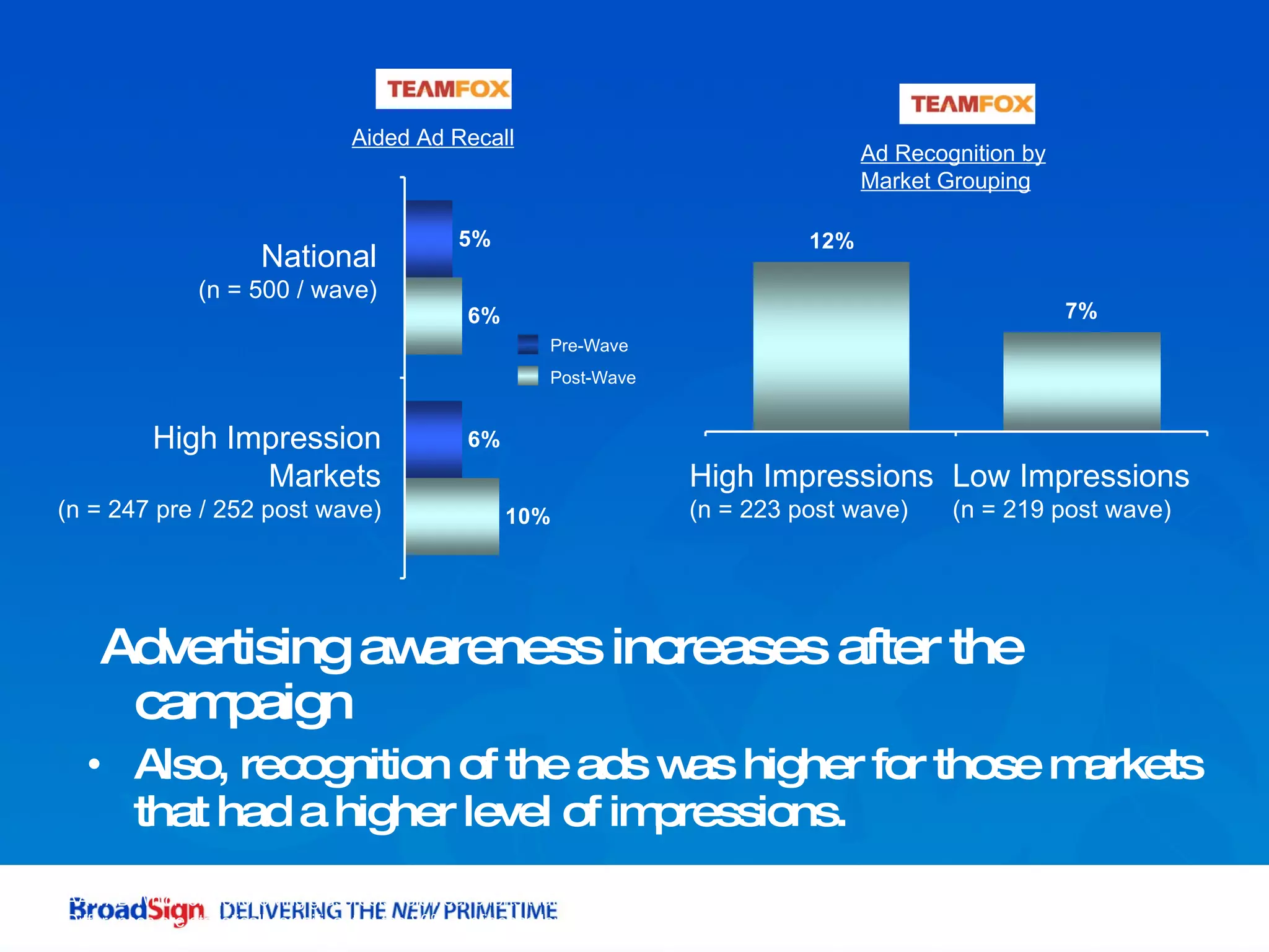 Advertising awareness increases after the campaign Also, recognition of the ads was higher for those markets that had a higher level of impressions. National (n = 500 / wave) High Impression Markets (n = 247 pre / 252 post wave) Aided Ad Recall Ad Recognition by Market Grouping High Impressions (n = 223 post wave) Low Impressions  (n = 219 post wave) Pre-Wave Post-Wave AAWAD Which of the following grassroots volunteer efforts that benefit medical research have you recently seen or heard advertising for? Differences are statistically significant at the 80% confidence level. 