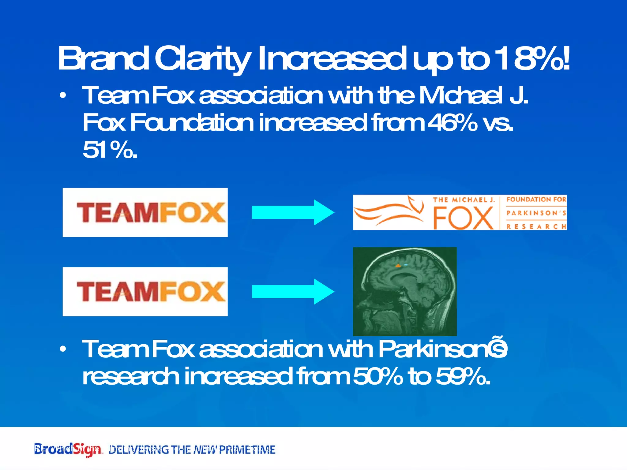Team Fox association with the Michael J. Fox Foundation increased from 46% vs. 51%.  Team Fox association with Parkinson’s research increased from 50% to 59%. Brand Clarity Increased up to 18%! ASSOC2  Which of the following organizations do you think Team Fox is affiliated with? CURE  Which of the following diseases do you think Team Fox is dedicated to finding a cure for? Difference is statistically significant at the 80% confidence level. 