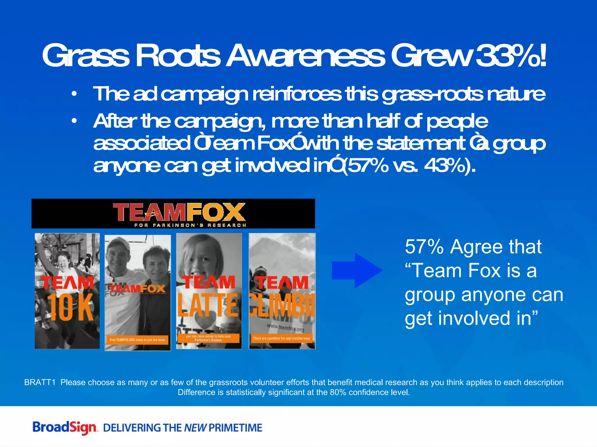 The ad campaign reinforces this grass-roots nature After the campaign, more than half of people associated “Team Fox” with the statement “a group anyone can get involved in” (57% vs. 43%). Grass Roots Awareness Grew 33%!  57% Agree that “Team Fox is a group anyone can get involved in” BRATT1  Please choose as many or as few of the grassroots volunteer efforts that benefit medical research as you think applies to each description Difference is statistically significant at the 80% confidence level. 