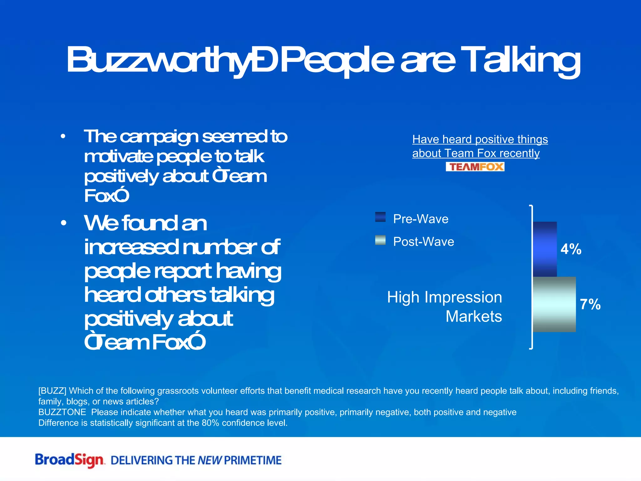 The campaign seemed to motivate people to talk positively about “Team Fox”.  We found an increased number of people report having heard others talking positively about “Team Fox”. Buzzworthy– People are Talking High Impression Markets Pre-Wave Post-Wave [BUZZ] Which of the following grassroots volunteer efforts that benefit medical research have you recently heard people talk about, including friends, family, blogs, or news articles?  BUZZTONE  Please indicate whether what you heard was primarily positive, primarily negative, both positive and negative Difference is statistically significant at the 80% confidence level. Have heard positive things about Team Fox recently 