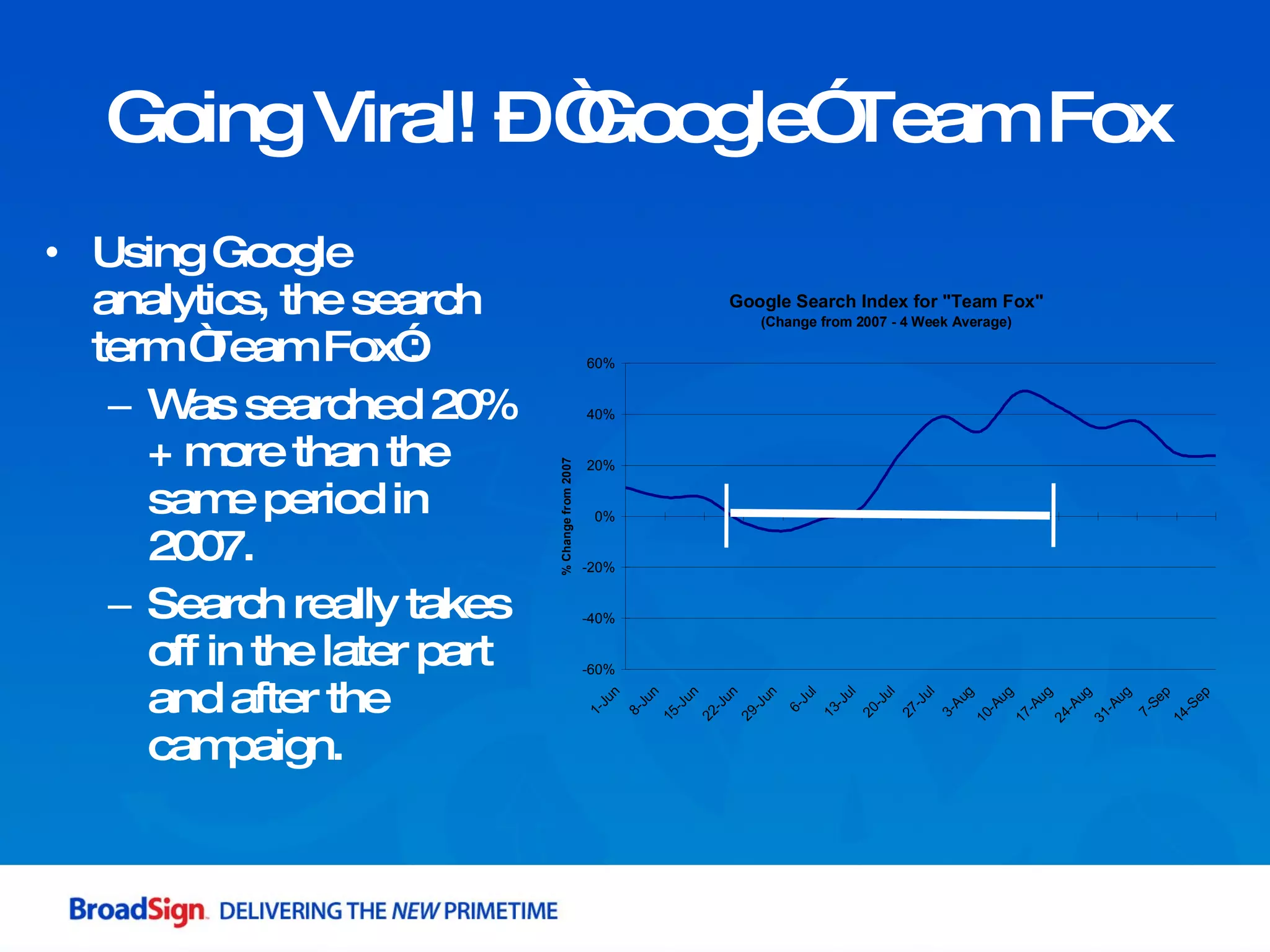 Using Google analytics, the search term “Team Fox”: Was searched 20%+ more than the same period in 2007. Search really takes off in the later part and after the campaign. Going Viral! – “Google” Team Fox 