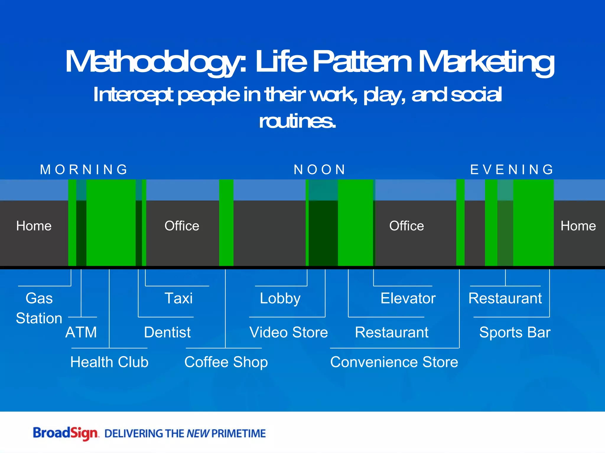 Methodology: Life Pattern Marketing Intercept people in their work, play, and social routines. Coffee Shop Sports Bar Restaurant Elevator Gas Station Taxi Video Store Health Club ATM Dentist Lobby Restaurant Convenience Store Home Office Office M O R N I N G N O O N E V E N I N G Home 