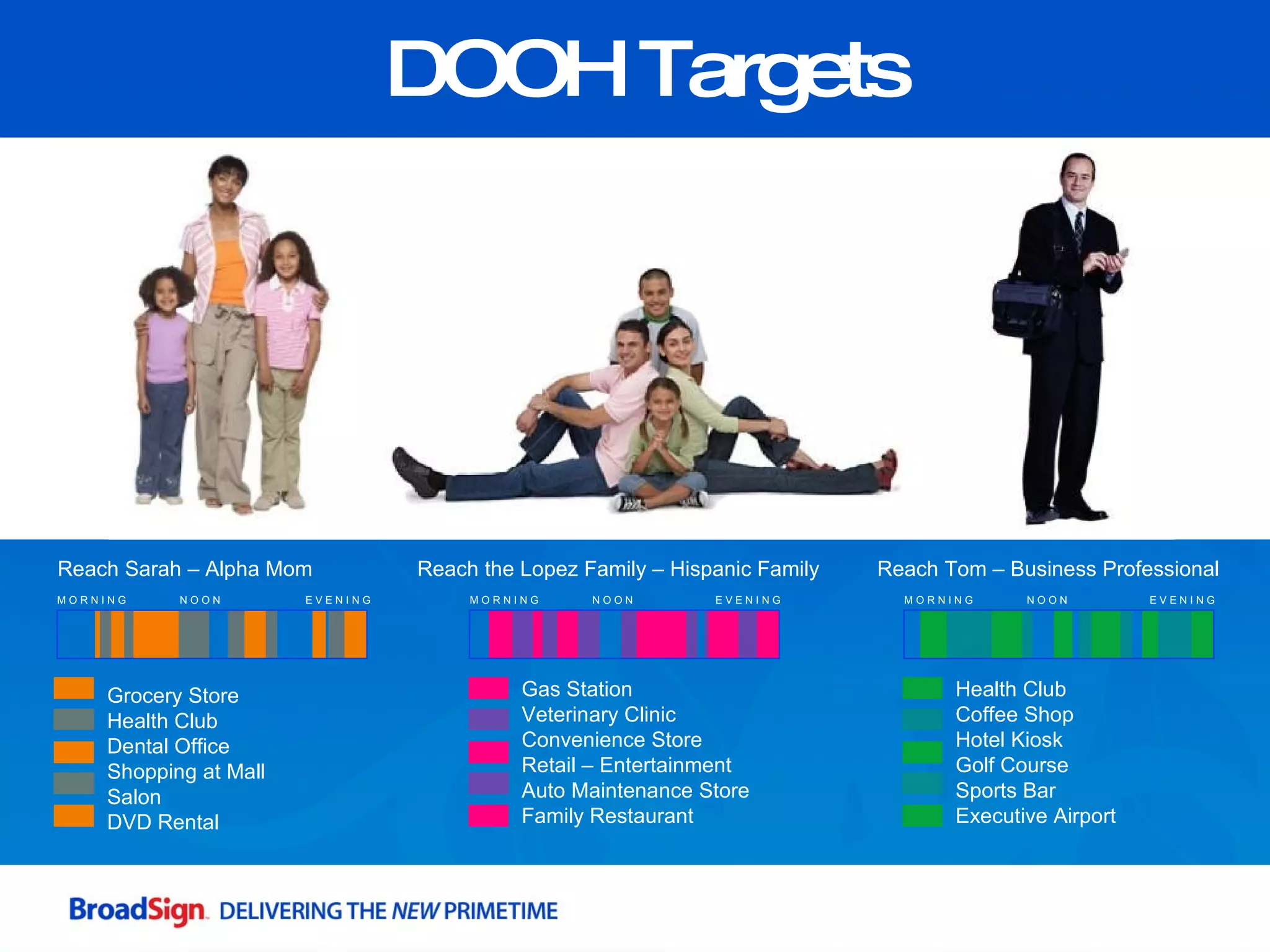 DOOH Targets Health Club  Coffee Shop Hotel Kiosk Golf Course Sports Bar Executive Airport Grocery Store Health Club Dental Office Shopping at Mall Salon DVD Rental E V E N I N G N O O N M O R N I N G E V E N I N G N O O N M O R N I N G E V E N I N G N O O N M O R N I N G Reach Sarah – Alpha Mom Reach the Lopez Family – Hispanic Family Reach Tom – Business Professional Gas Station Veterinary Clinic Convenience Store Retail – Entertainment Auto Maintenance Store Family Restaurant 