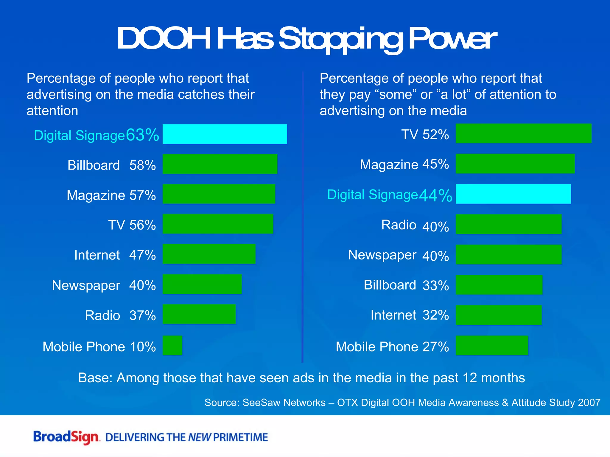 DOOH Has Stopping Power 63% Digital Signage 56% TV 57% Magazine 47% Internet 40% Newspaper 37% Radio 58% Billboard Source: SeeSaw Networks – OTX Digital OOH Media Awareness & Attitude Study 2007 Percentage of people who report that advertising on the media catches their attention 10% Mobile Phone Percentage of people who report that they pay “some” or “a lot” of attention to advertising on the media 52% 45% 44% 40% 40% 33% 32% TV Magazine Digital Signage Internet Newspaper Radio Billboard 27% Mobile Phone Base: Among those that have seen ads in the media in the past 12 months 