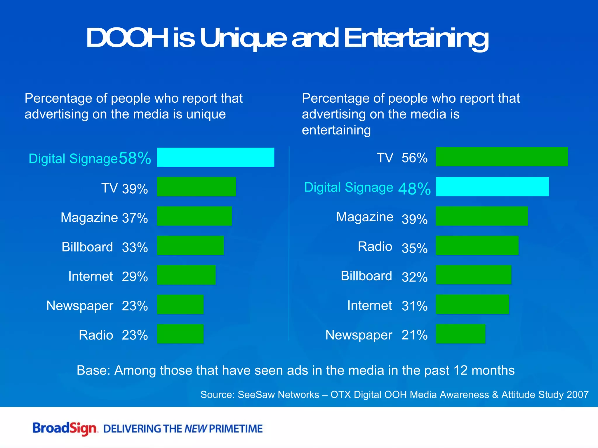 DOOH is Unique and Entertaining 58% Digital Signage 39% TV 37% Magazine 29% Internet 23% Newspaper 23% Radio 33% Billboard Percentage of people who report that advertising on the media is unique Percentage of people who report that advertising on the media is entertaining 56% TV 39% Magazine 48% Digital Signage 31% Internet 21% Newspaper 35% Radio 32% Billboard Source: SeeSaw Networks – OTX Digital OOH Media Awareness & Attitude Study 2007 Base: Among those that have seen ads in the media in the past 12 months 