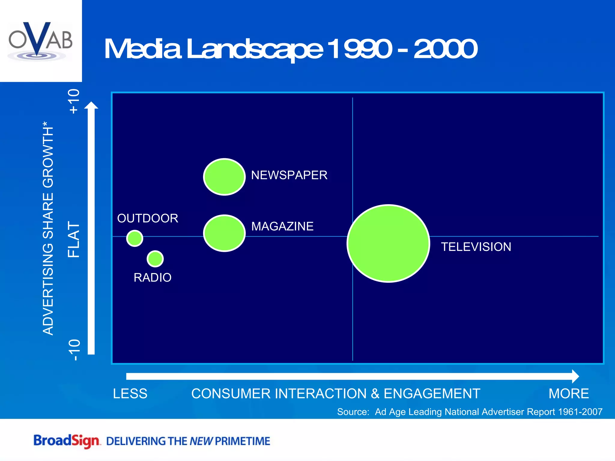 Media Landscape 1990 - 2000 LESS MORE CONSUMER INTERACTION & ENGAGEMENT ADVERTISING SHARE GROWTH* -10 FLAT +10 OUTDOOR MAGAZINE RADIO TELEVISION NEWSPAPER Source:  Ad Age Leading National Advertiser Report 1961-2007 