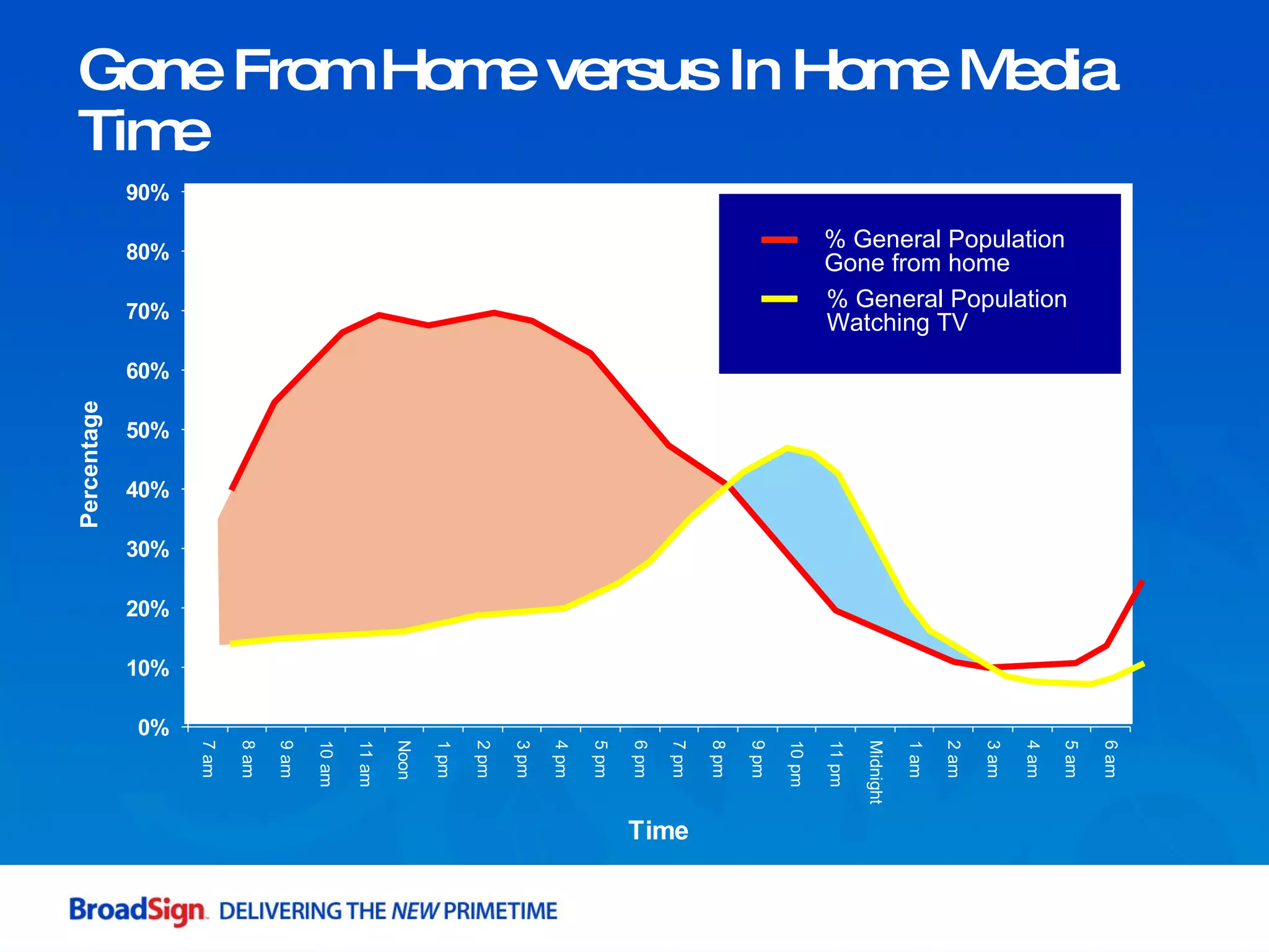 Source:  Simmons Data 2007 – Adults 18-24, Nielsen:  Viewing Data – Adults 18-24  Source:  Simmons Data 2002 – Adults 18+, Nielsen:  Viewing Data – Adults 18+  Gone From Home versus In Home Media Time % General Population Gone from home % General Population Watching TV 
