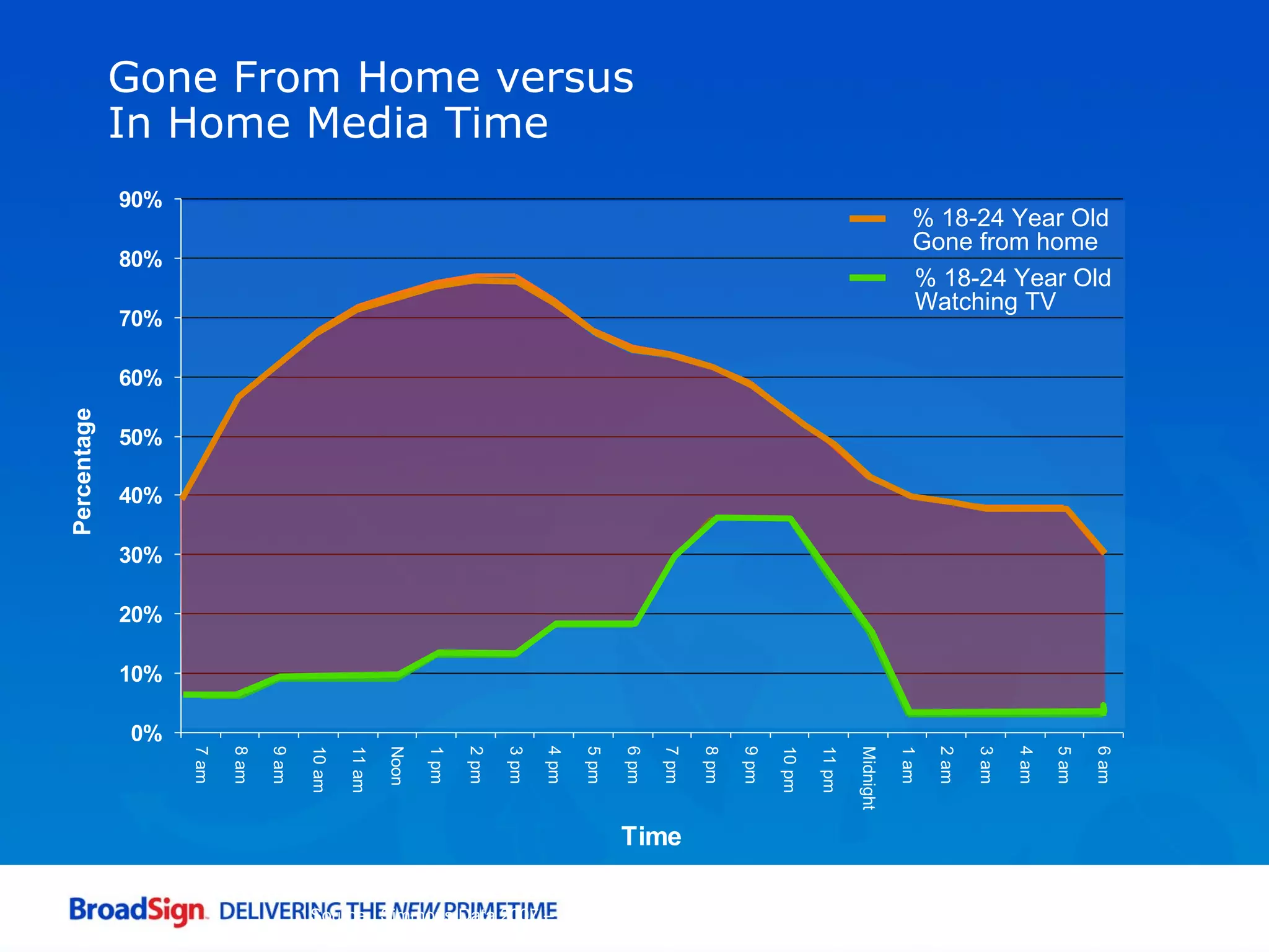 Source:  Simmons Data 2007 – Adults 18-24, Nielsen:  Viewing Data – Adults 18-24  Source:  Simmons Data 2002 – Adults 18+, Nielsen:  Viewing Data – Adults 18+  Gone From Home versus In Home Media Time % 18-24 Year Old Gone from home % 18-24 Year Old Watching TV 