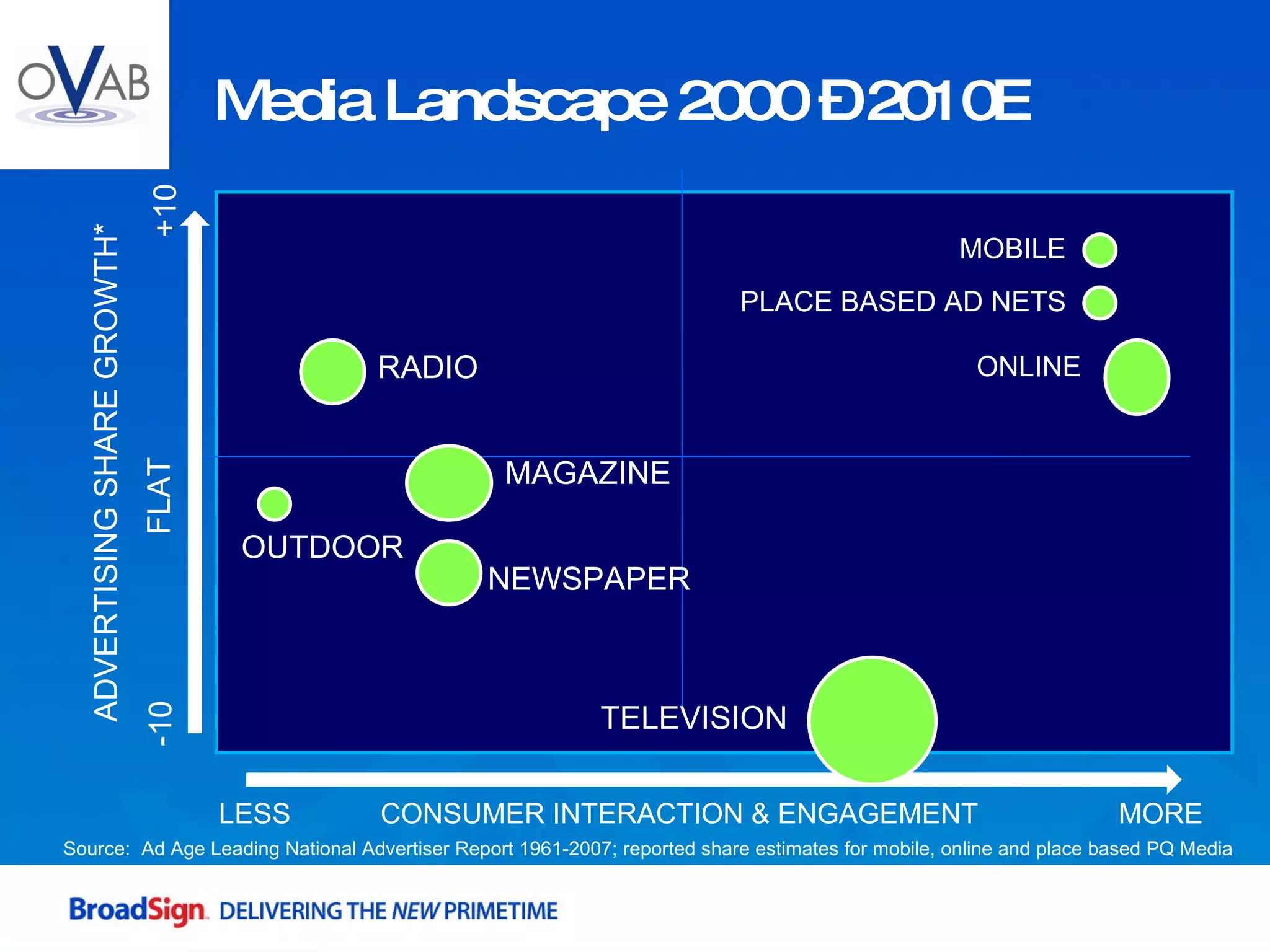 Media Landscape 2000 – 2010E LESS MORE CONSUMER INTERACTION & ENGAGEMENT ADVERTISING SHARE GROWTH* -10 FLAT +10 OUTDOOR RADIO TELEVISION ONLINE MOBILE MAGAZINE NEWSPAPER PLACE BASED AD NETS Source:  Ad Age Leading National Advertiser Report 1961-2007; reported share estimates for mobile, online and place based PQ Media 